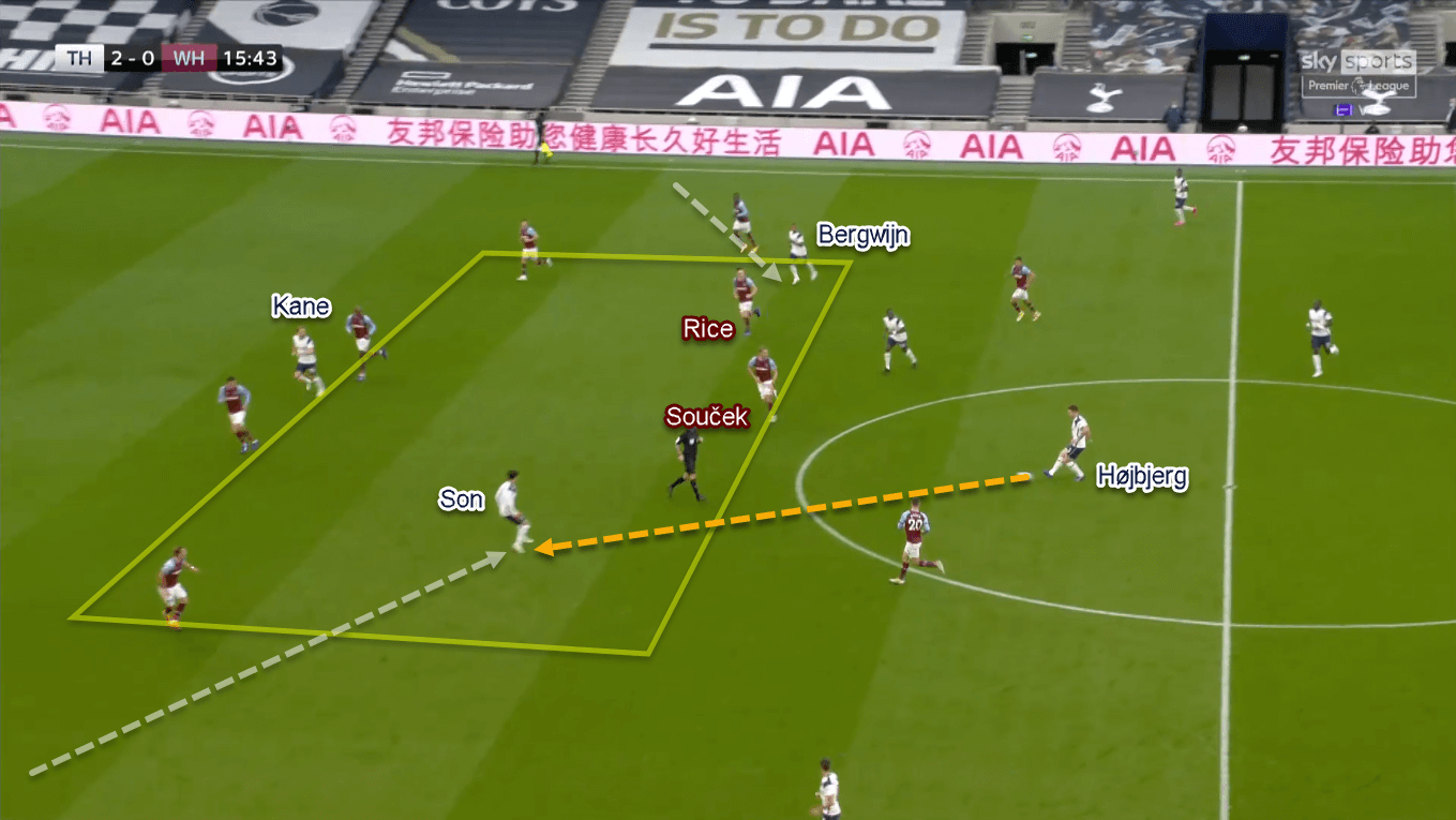 Premier League 2020/21: Tottenham vs West Ham - Tactical Analysis Tactics