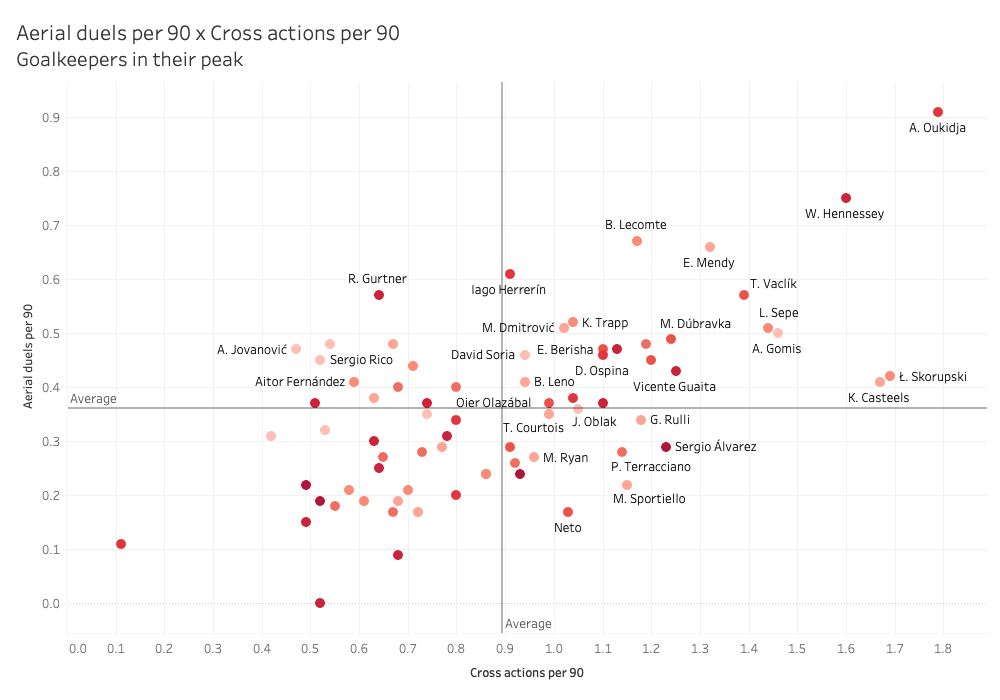 Best goalkeepers in their peak within the top five leagues – data analysis statistics