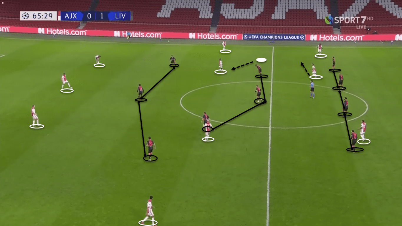 UEFA Champions League 2020/21: Ajax vs Liverpool - tactical analysis tactics