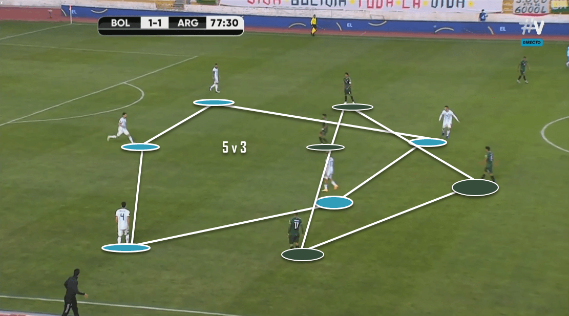 2022 FIFA World Cup qualification (CONMEBOL): Bolivia vs. Argentina - tactical analysis tactics