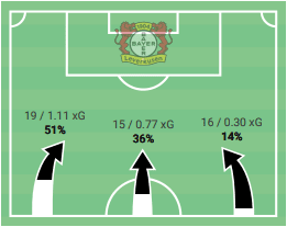 Bundesliga 2020/21: Bayer Leverkusen vs Augsburg - tactical analysis tactics