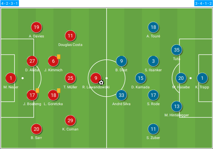 Bundesliga 2020/21: Bayern Munich vs Eintracht Frankfurt – tactical analysis - tactics