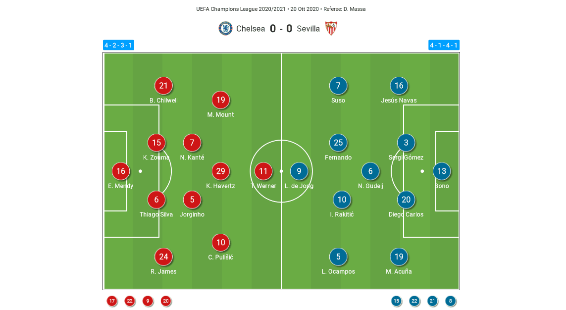 UEFA Champions League 2020/21: Chelsea vs Sevilla - tactical analysis tactics