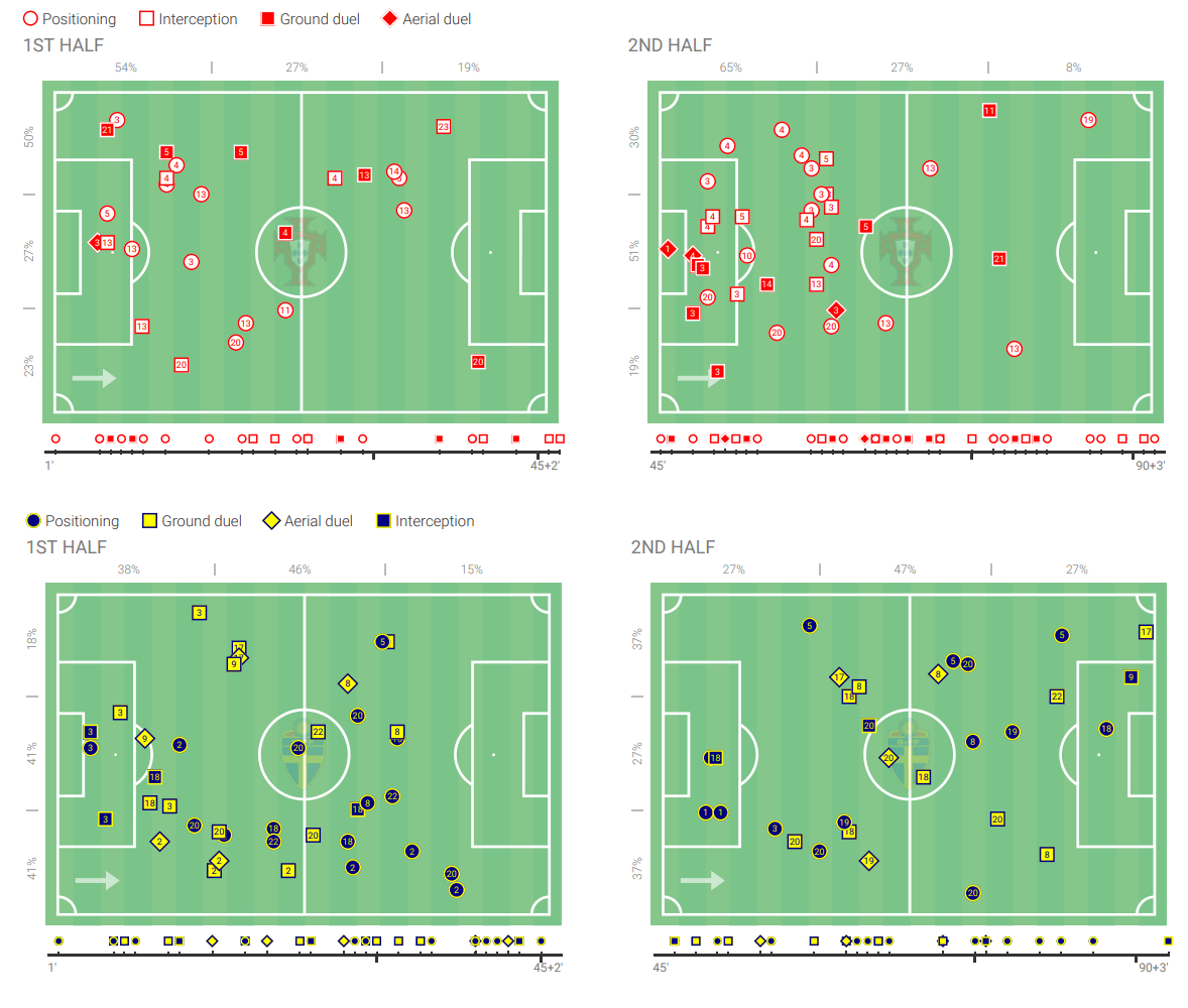 UEFA Nations League 2020/21: Portugal vs Sweden – tactical analysis tactics