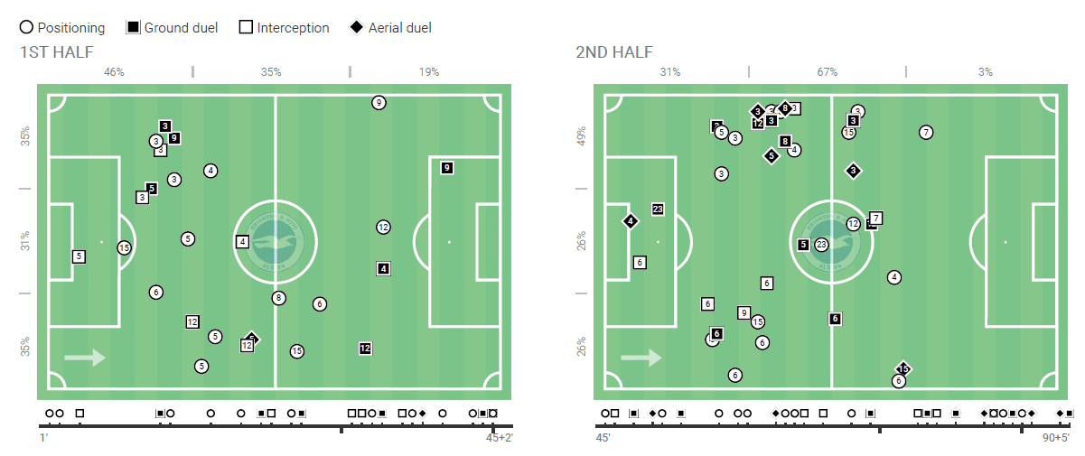 FAWSL 2020/21: Everton vs Brighton - tactical analysis tactics