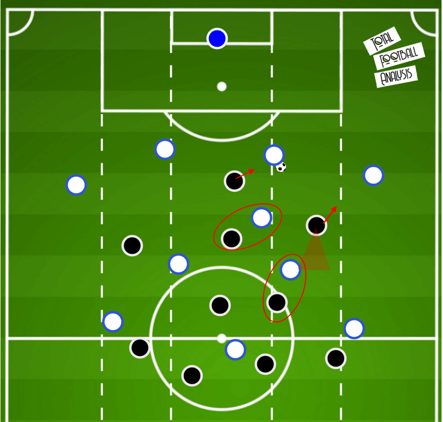 Pressing variations within a 4-2-3-1- tactical theory tactical analysis tactics