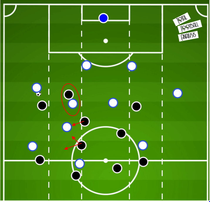 Pressing variations within a 4-2-3-1- tactical theory tactical analysis tactics