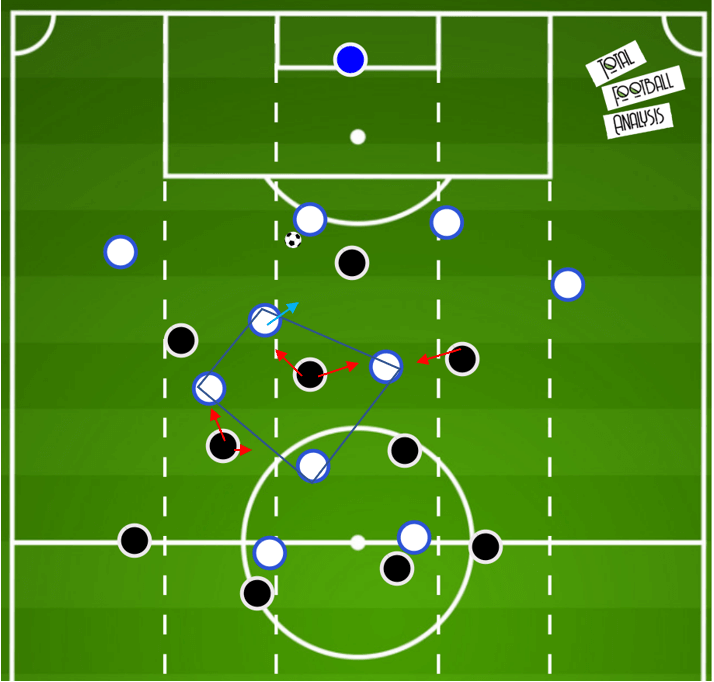 Pressing variations within a 4-2-3-1- tactical theory tactical analysis tactics