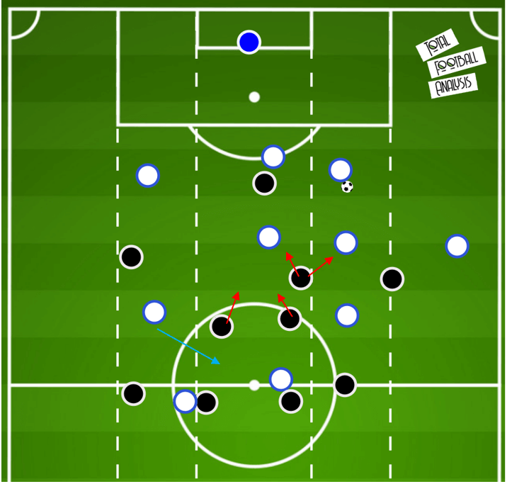 Pressing variations within a 4-2-3-1- tactical theory tactical analysis tactics