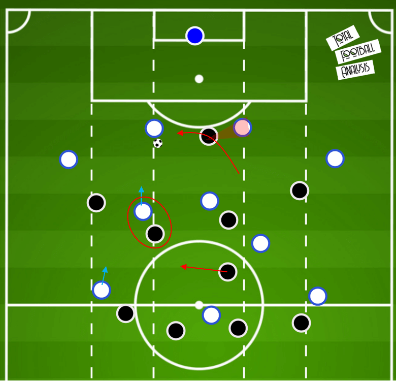 Pressing variations within a 4-2-3-1- tactical theory tactical analysis tactics