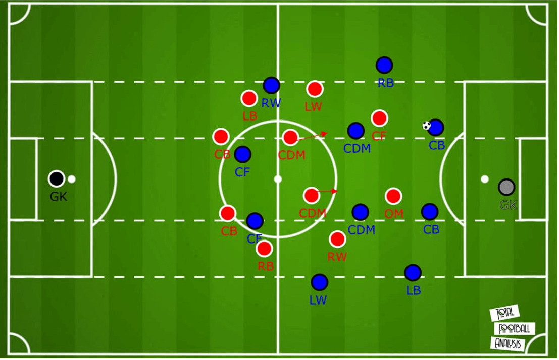 Pressing variations within a 4-2-3-1- tactical theory tactical analysis tactics