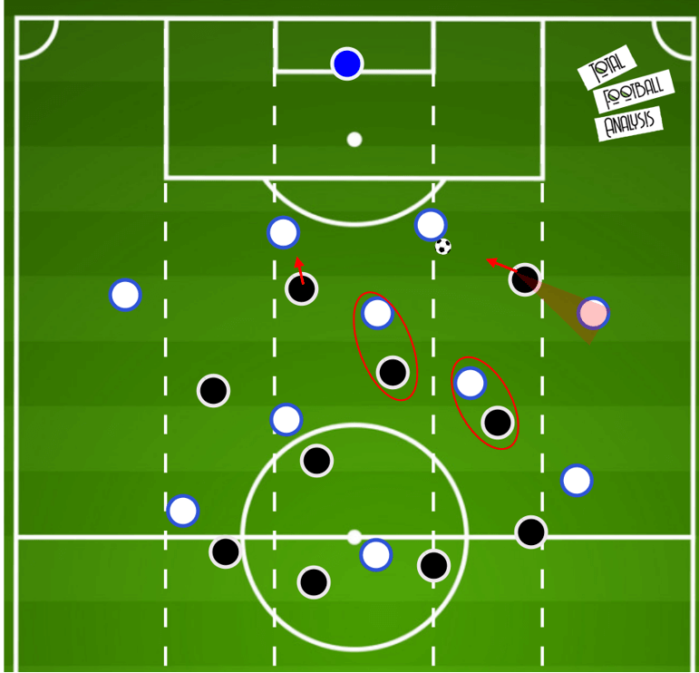 Pressing variations within a 4-2-3-1- tactical theory tactical analysis tactics