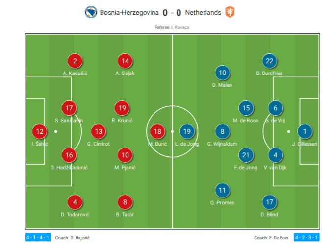 UEFA Nations League 2020/21: Bosnia and Herzegovina vs Netherlands - tactical analysis tactics