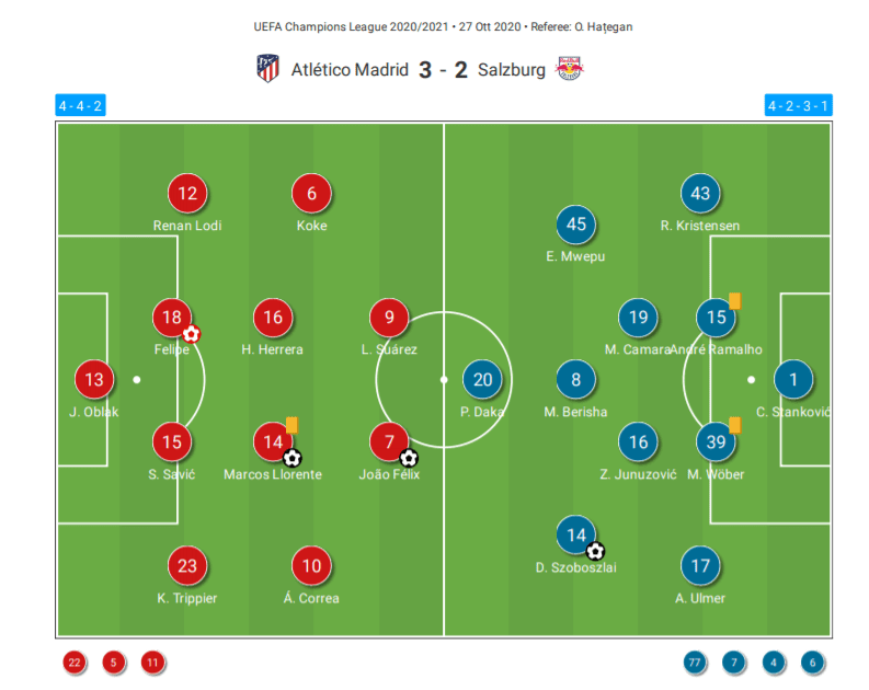 UEFA Champions League 2020/21: Atletico Madrid vs RB Salzburg - tactical analysis tactics