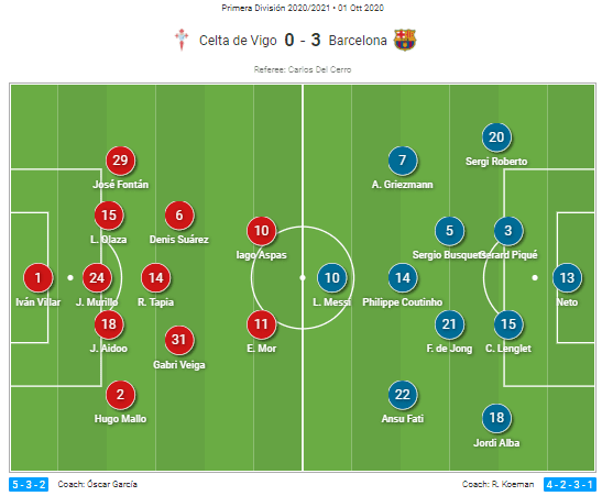 La Liga 2020/21: Celta Vigo vs Barcelona - tactical analysis tactics