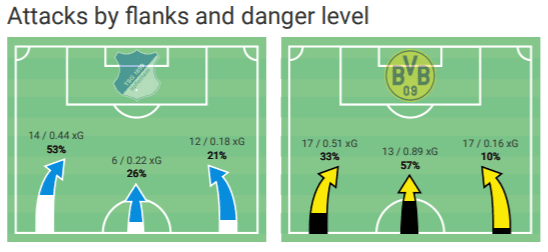 Bundesliga 2020/21: TSG Hoffenheim vs Borussia Dortmund – tactical analysis - tactics