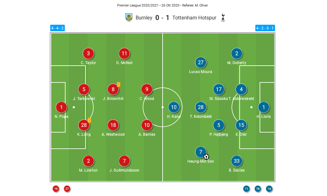 Premier League 2020/21: Burnley vs Totteham Hotspur - tactical analysis tactics