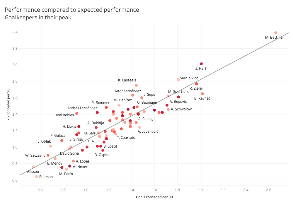 Best goalkeepers in their peak within the top five leagues – data analysis statistics