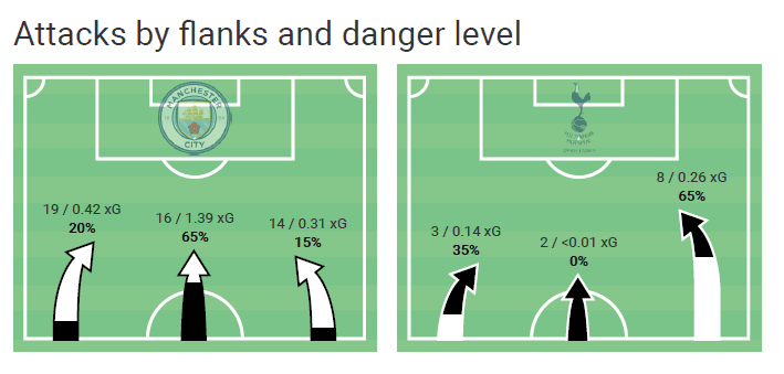 FAWSL 2020/21: Manchester City Women vs Tottenham Hotspur Women - tactical analysis tactics