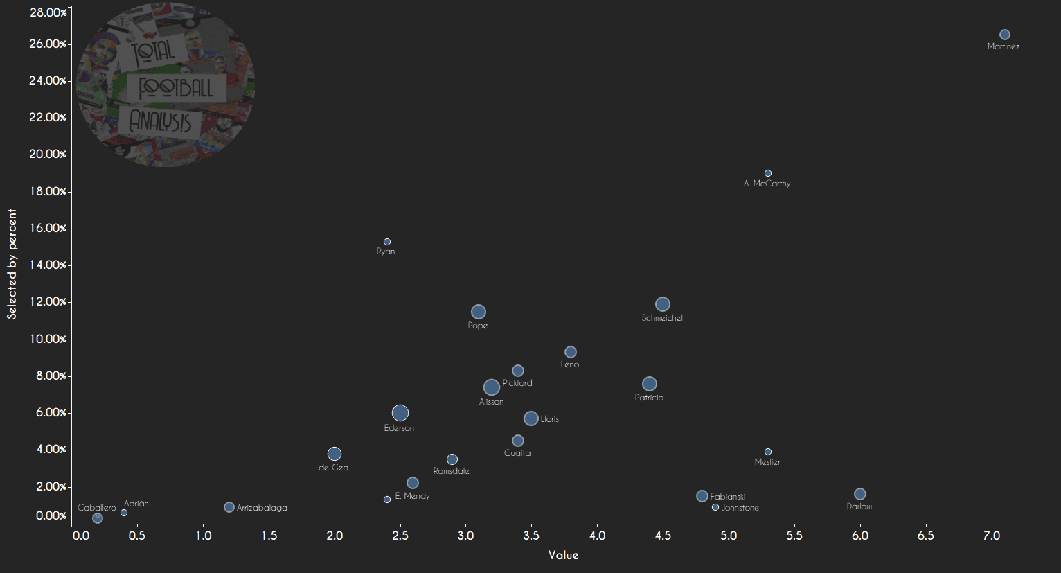 Fantasy Premier League - first six gameweeks overview - data analysis statistics