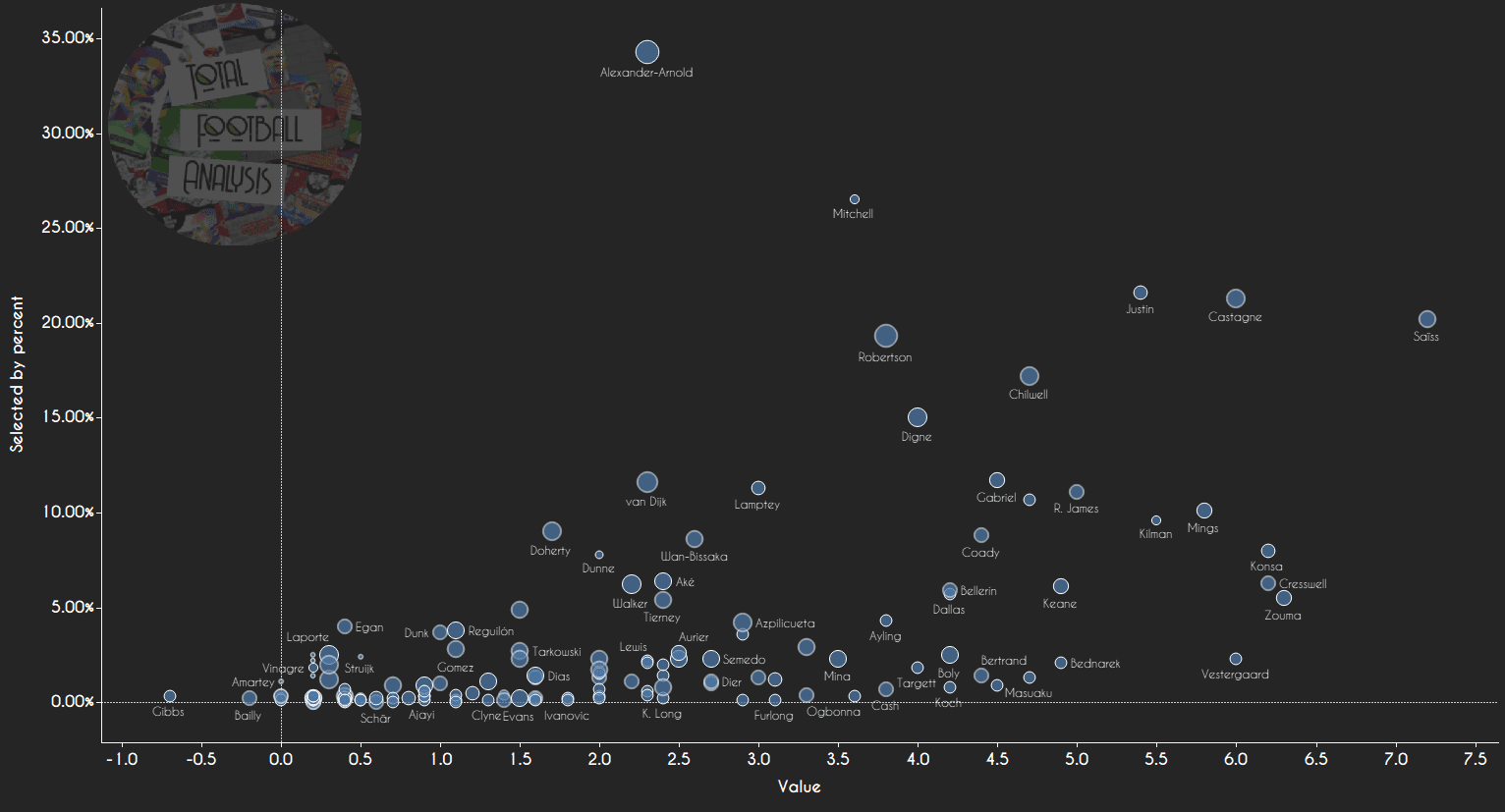 Fantasy Premier League - first six gameweeks overview - data analysis statistics