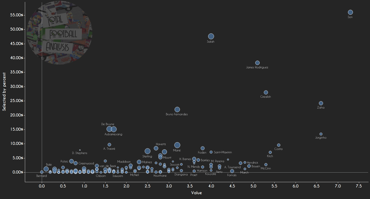 Fantasy Premier League - first six gameweeks overview - data analysis statistics