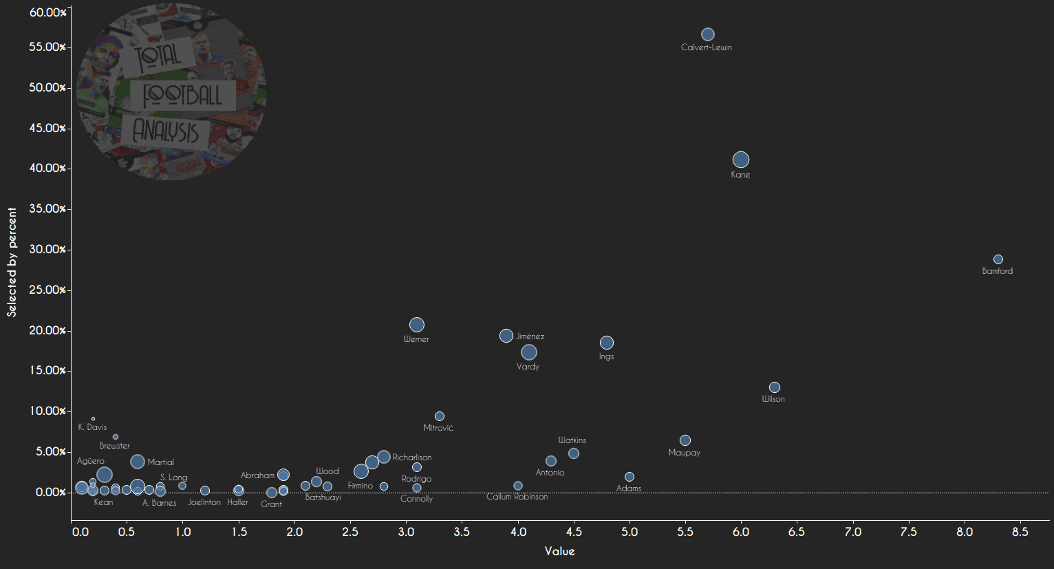 Fantasy Premier League - first six gameweeks overview - data analysis statistics