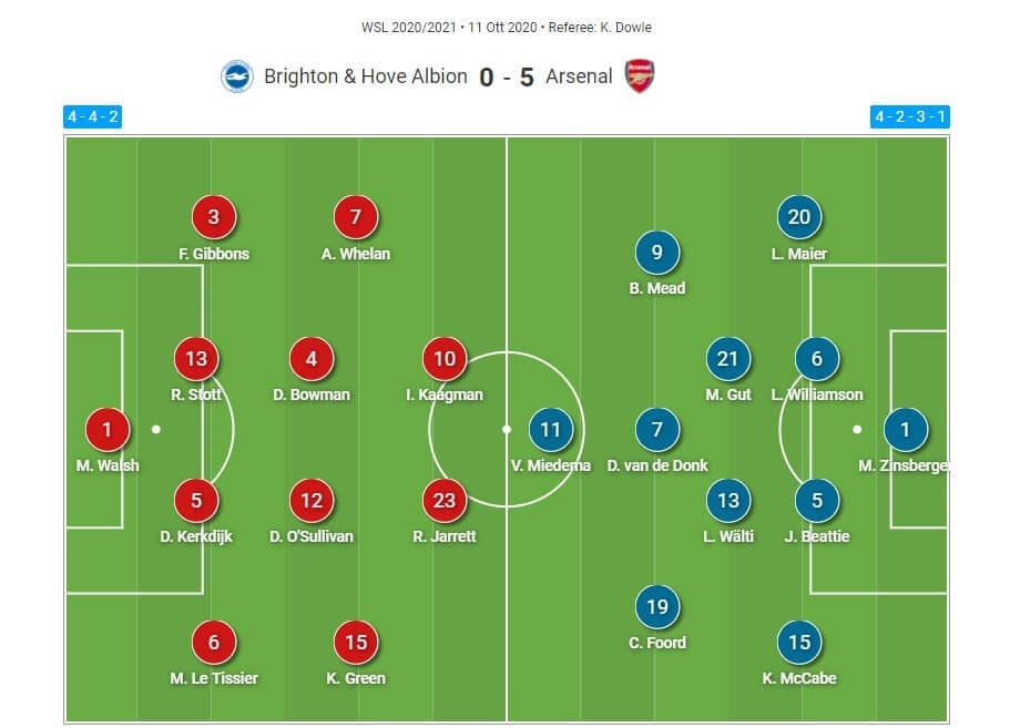 FAWSL 2020/2021: Brighton and Hove Albion Women v Arsenal Women - tactical analysis tactics