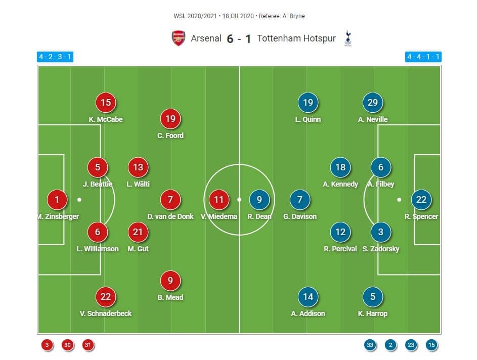 FAWSL 2020/2021: Arsenal Women v Tottenham Hotspur Women - tactical analysis tactics