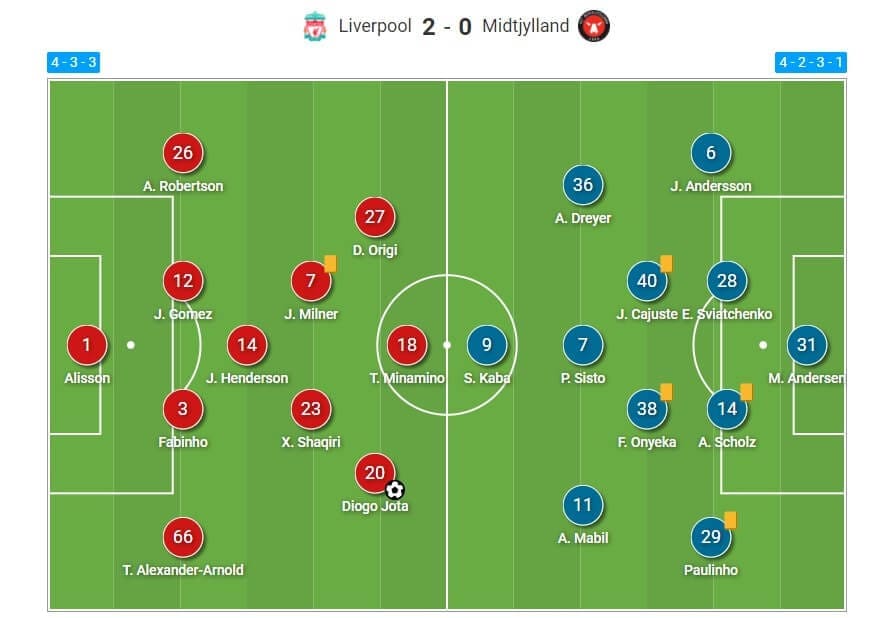 UEFA Champions League 2020/2021: Liverpool v Midtjylland - tactical analysis tactics