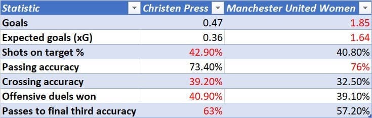 Christen Press at Manchester United Women 2020/2021 - scout report - tactical analysis tactics