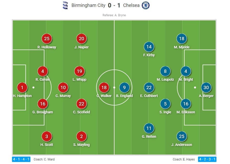 FAWSL 2020/2021: Birmingham City Women v Chelsea Women - tactical analysis tactics