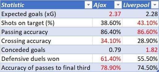 UEFA Champions League 2020/2021: Ajax v Liverpool - tactical preview tactics