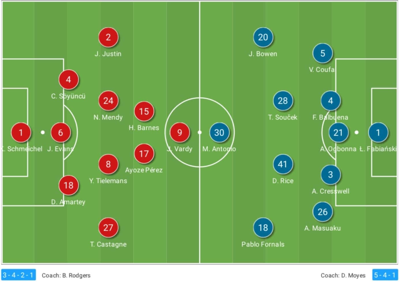 Premier League 2020/21: Leicester City vs West Ham United - tactical analysis tactics