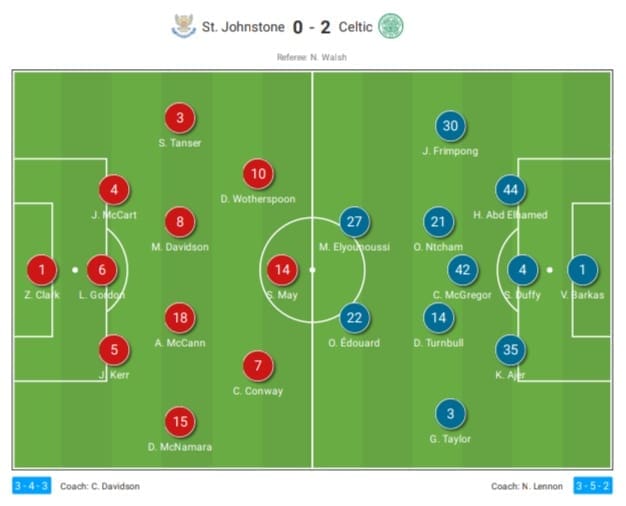 Scottish Premiership 2020/21: St.Johnstone vs Celtic - tactical analysis tactics