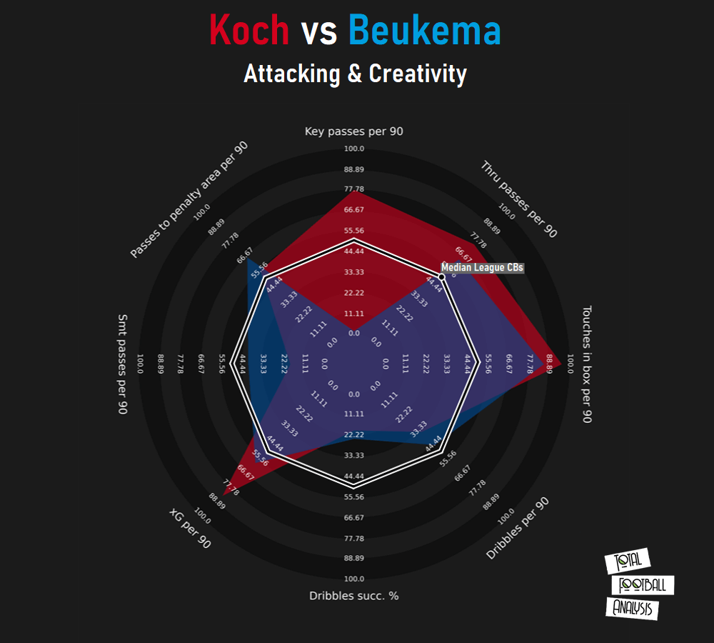 Finding Freiburg a replacement for Robin Koch - data analysis statistics