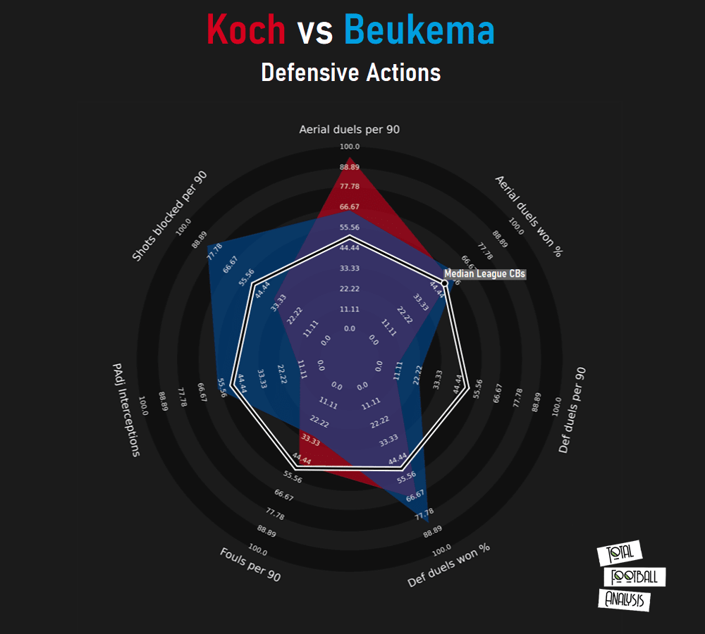 Finding Freiburg a replacement for Robin Koch - data analysis statistics