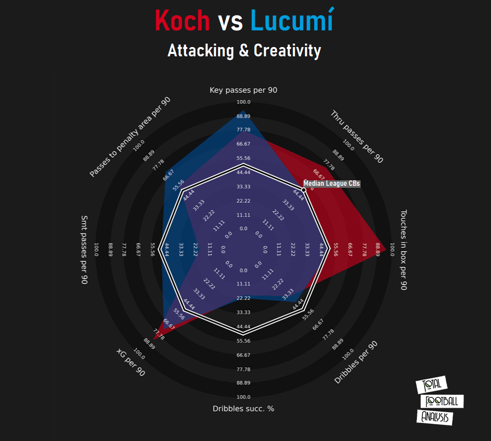 Finding Freiburg a replacement for Robin Koch - data analysis statistics