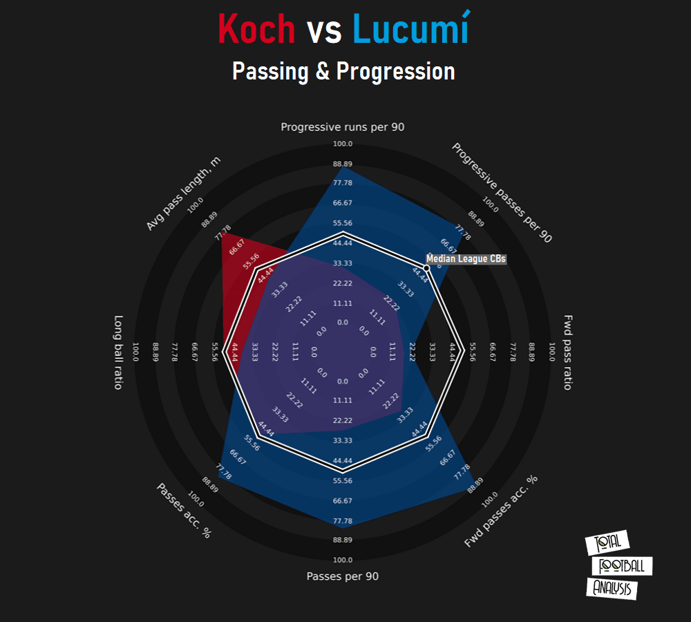 Finding Freiburg a replacement for Robin Koch - data analysis statistics