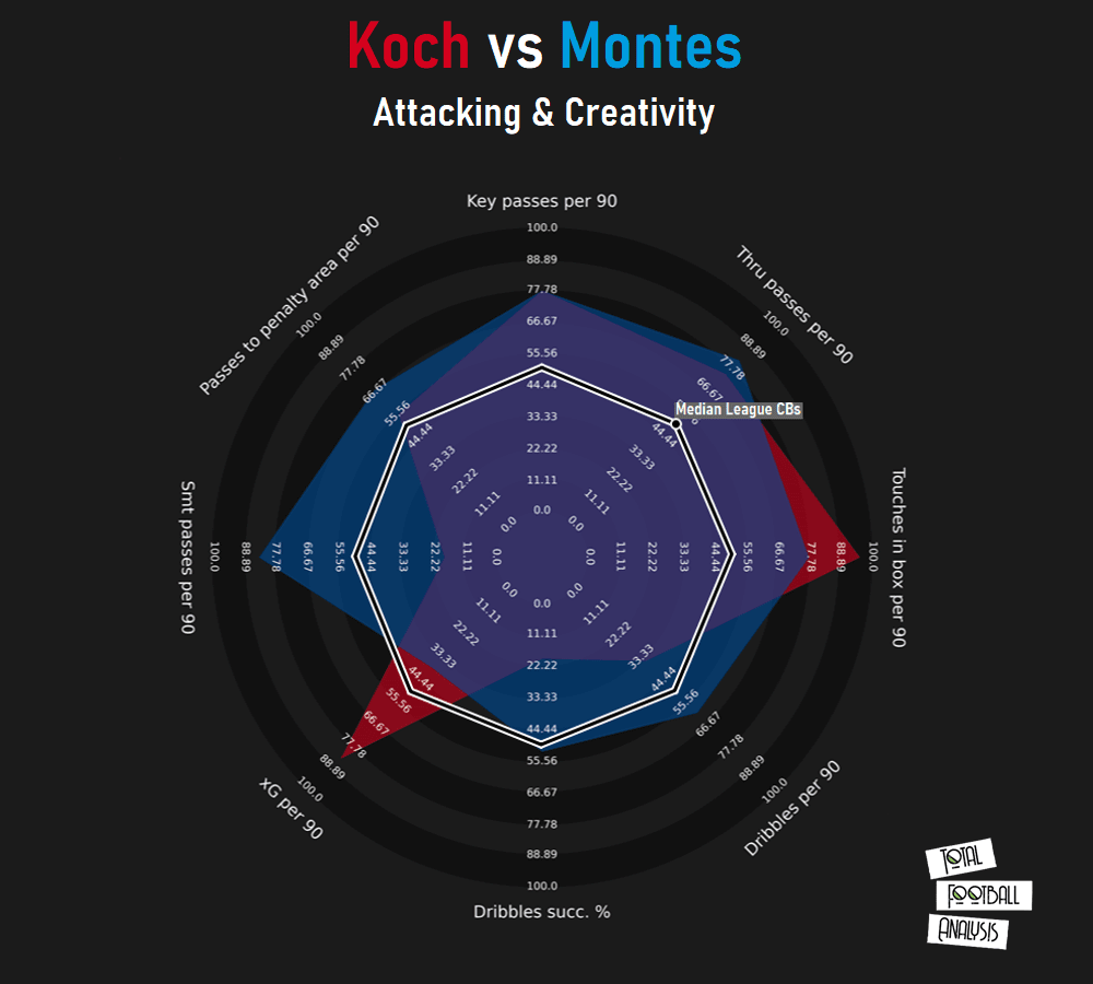 Finding Freiburg a replacement for Robin Koch - data analysis statistics