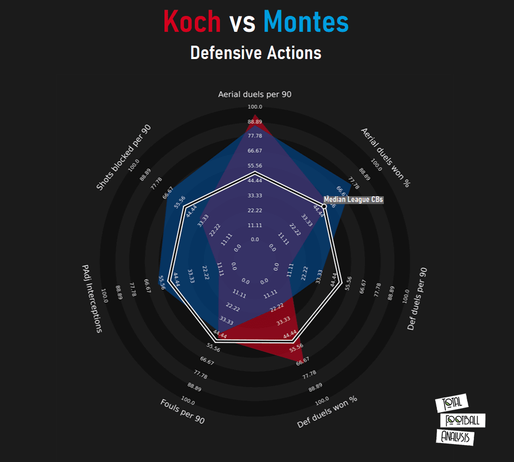 Finding Freiburg a replacement for Robin Koch - data analysis statistics