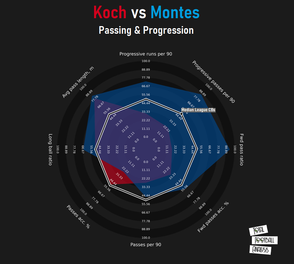 Finding Freiburg a replacement for Robin Koch - data analysis statistics