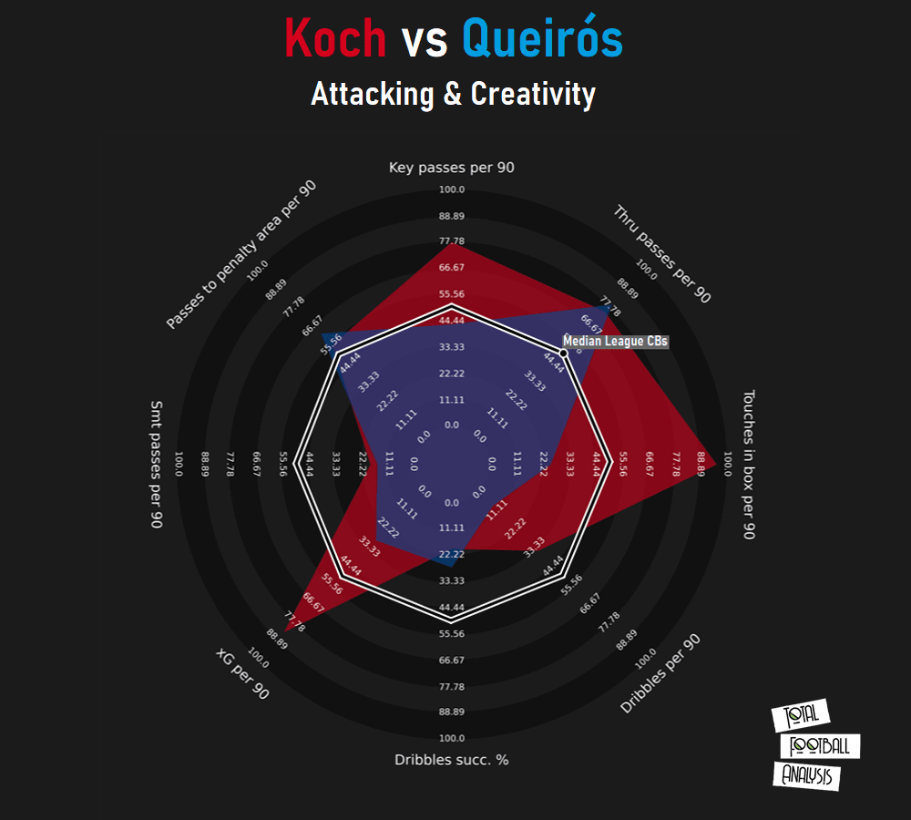 Finding Freiburg a replacement for Robin Koch - data analysis statistics