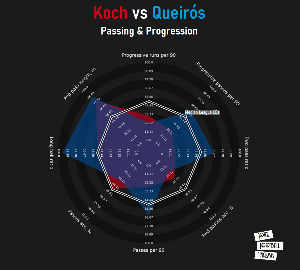 Finding Freiburg a replacement for Robin Koch - data analysis statistics