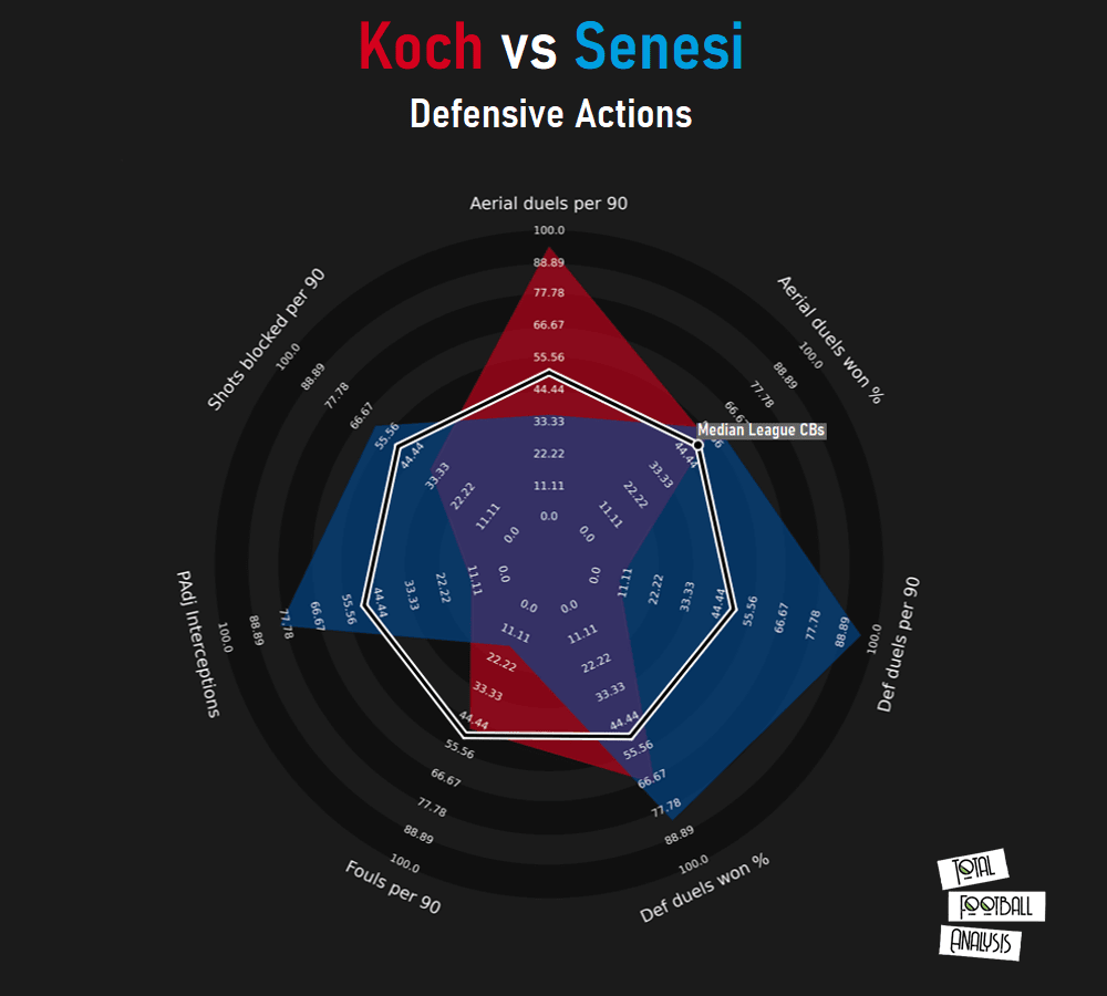 Finding Freiburg a replacement for Robin Koch - data analysis statistics