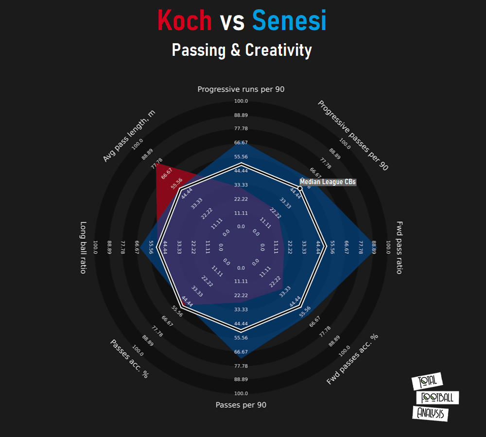 Finding Freiburg a replacement for Robin Koch - data analysis statistics