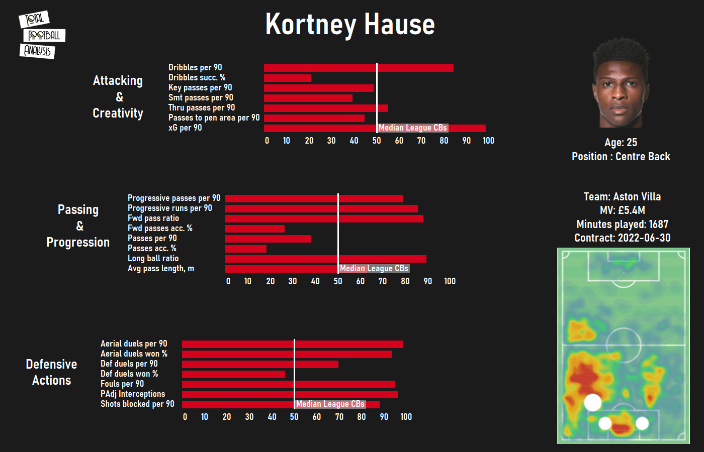 Alternatives to James Tarkowski for West Ham - data analysis statistics