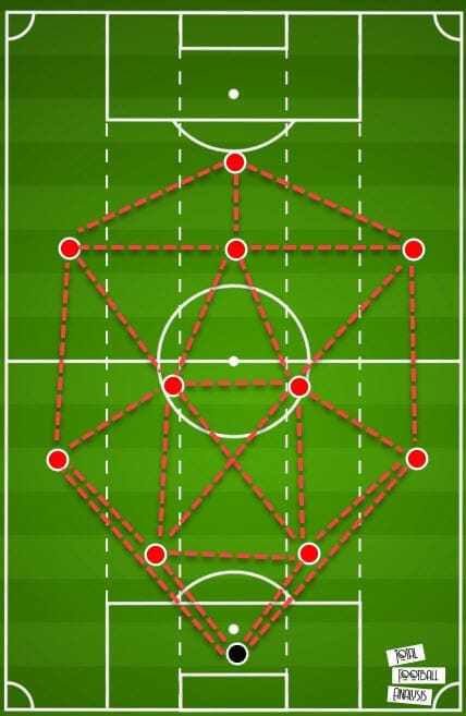 Tactical theory: Attacking principles of a 4-2-3-1 system - tactical analysis tactics