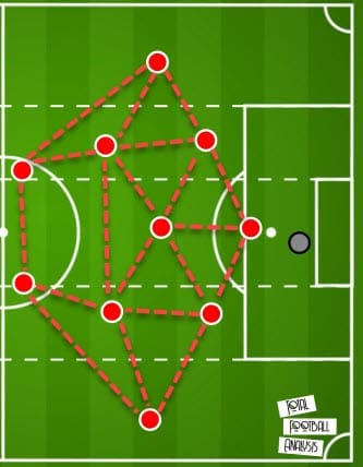 Tactical theory: Attacking principles of a 4-2-3-1 system - tactical analysis tactics