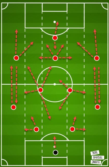 Tactical theory: Attacking principles of a 4-2-3-1 system - tactical analysis tactics